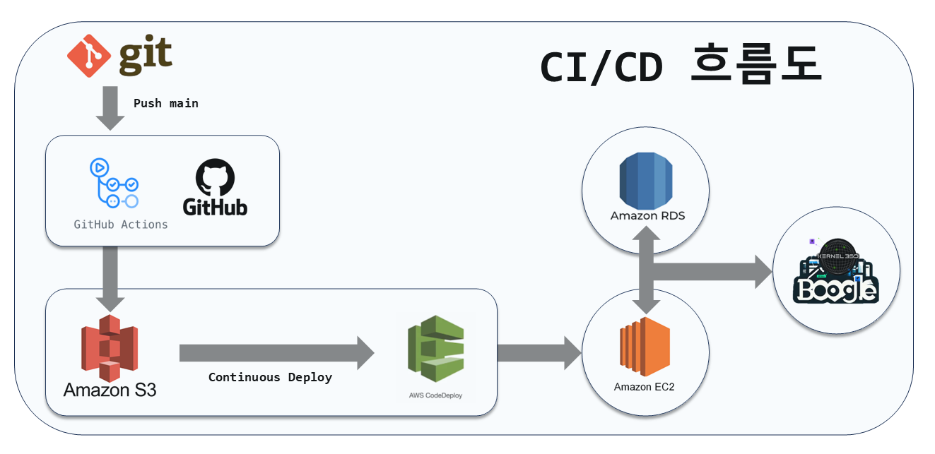 CI/CD 흐름